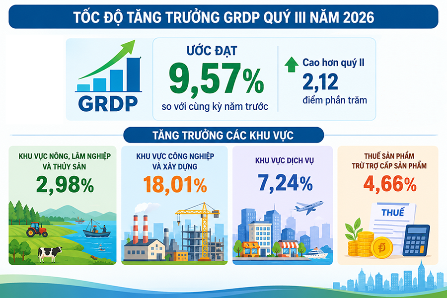 Tốc độ tăng trưởng tổng sản phẩm trên địa bàn (GRDP) tỉnh Quảng Trị